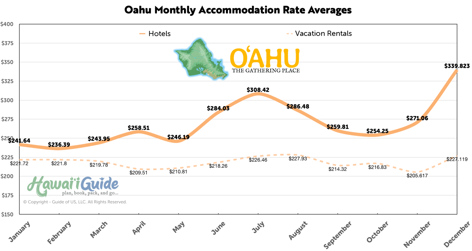 Oahu Accommodation Rate Averages (click to enlarge)