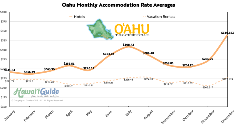 Oahu Average Lodging Price Chart