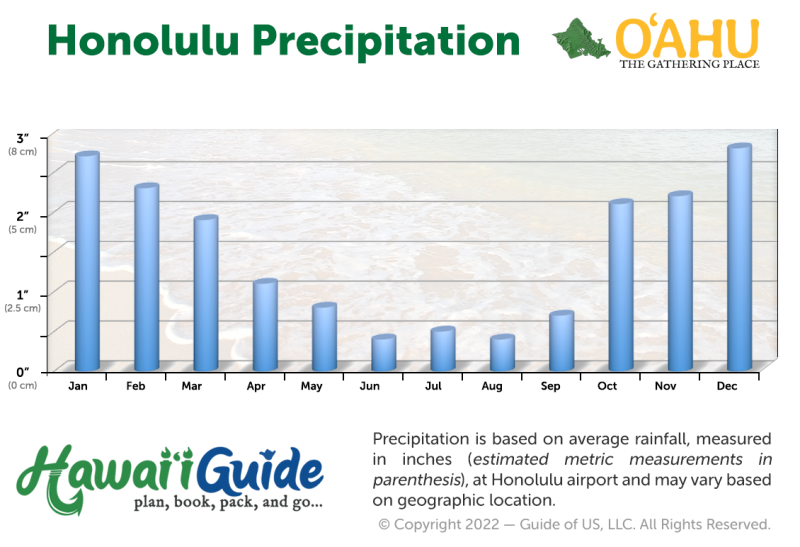 Oahu Average Precipitation