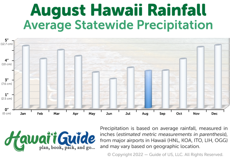 Hawaii Rainfall in August