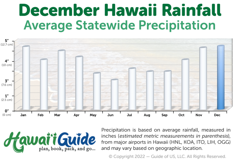 Hawaii Rainfall in December