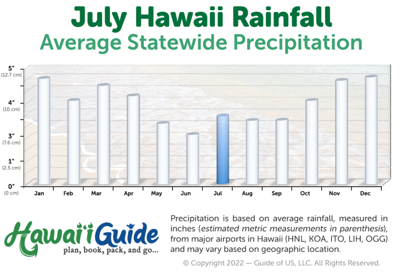 Hawaii Rainfall in July