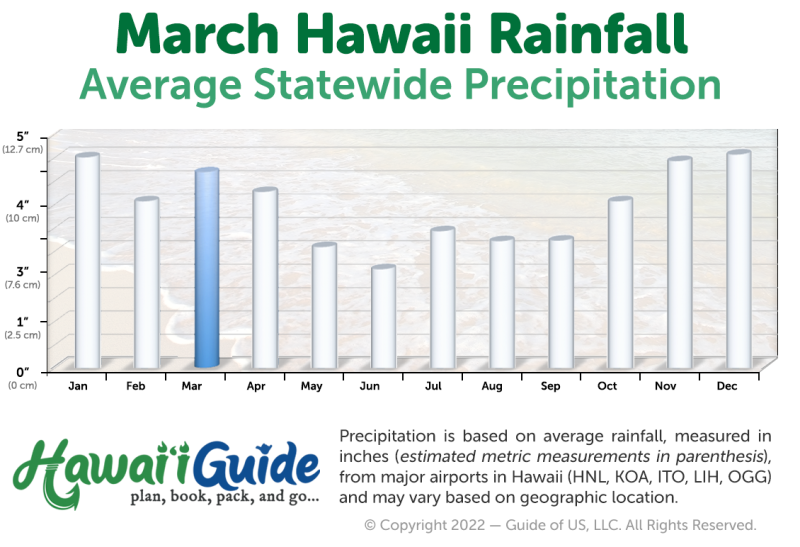 Hawaii Rainfall in March