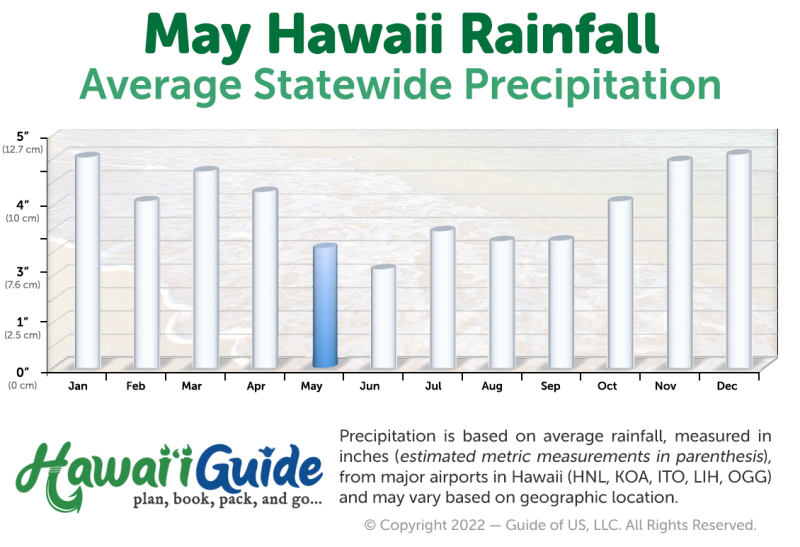 Hawaii Rainfall in May
