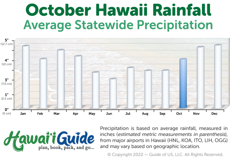 Hawaii Rainfall in October