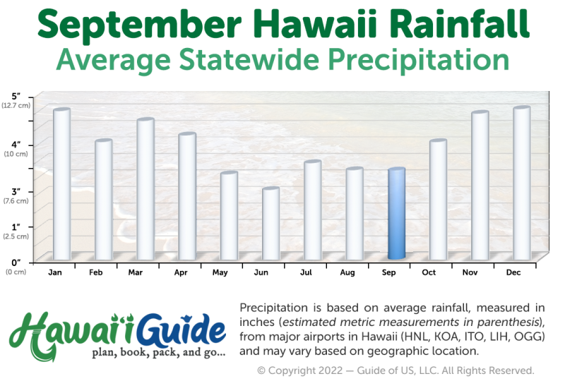 Hawaii Rainfall in September
