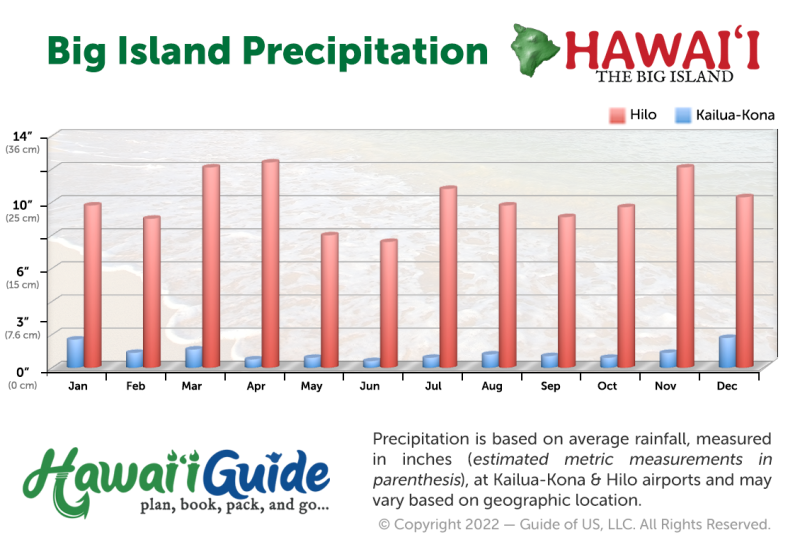 Big Island Average Precipitation