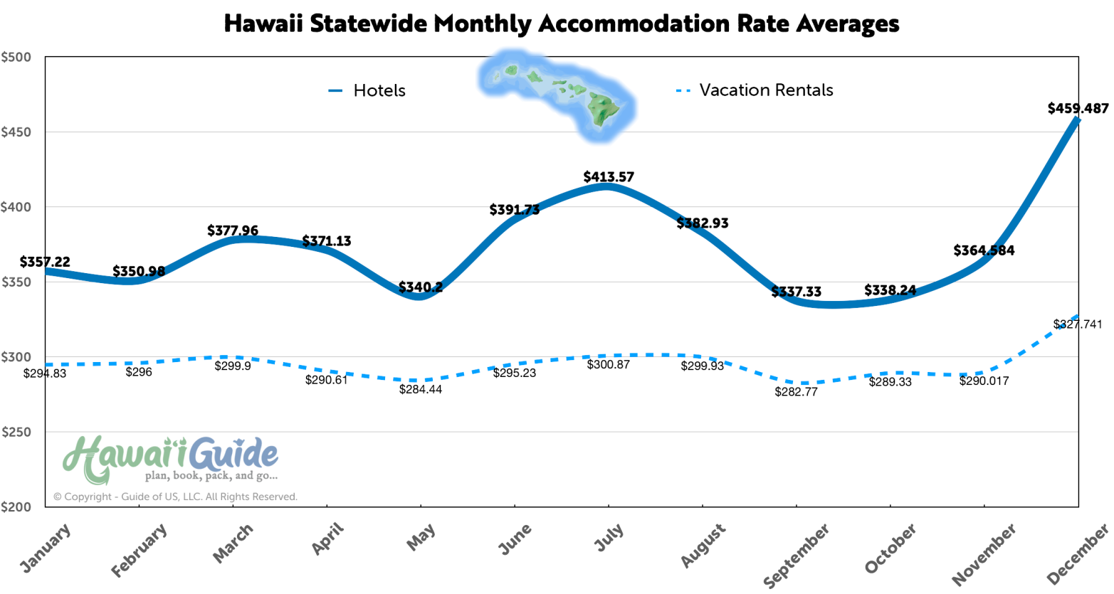 Hawaii Statewide Hotel & Vacation Rental prices in 2022