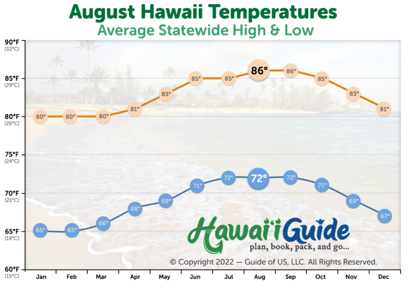 August Temperatures in Hawaii