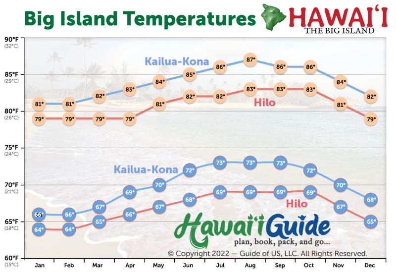 Big Island Average Monthly Temperatures