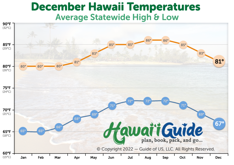 December Temperatures in Hawaii