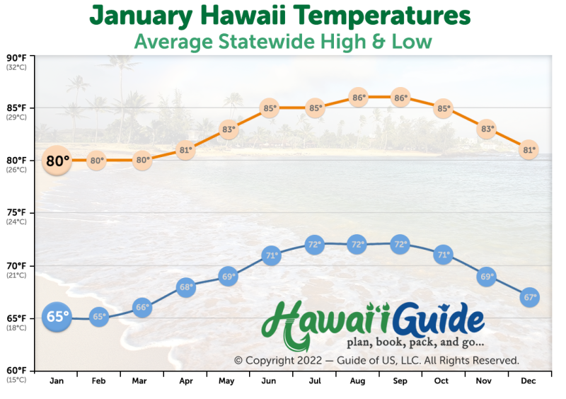 January Temperatures in Hawaii (click to enlarge)
