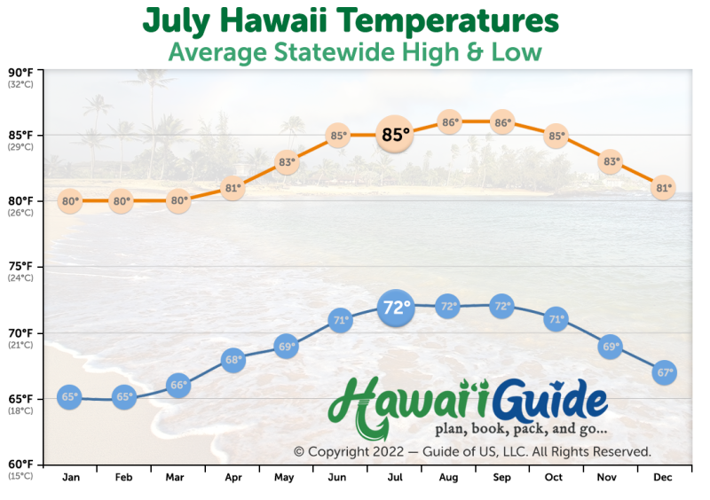 July Temperatures in Hawaii