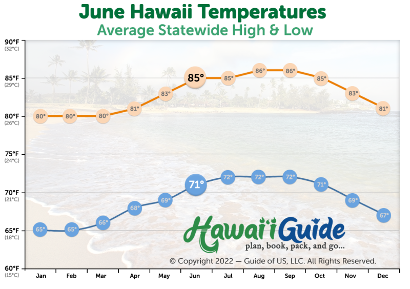 Visiting Hawaii in June Weather, Crowds, & Prices