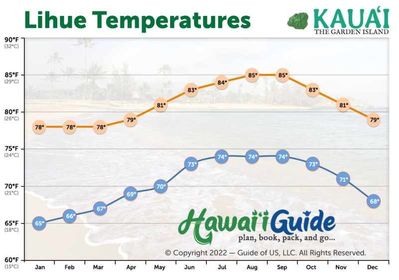 Kauai Average Monthly Temperatures