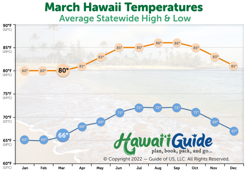 March Temperatures in Hawaii