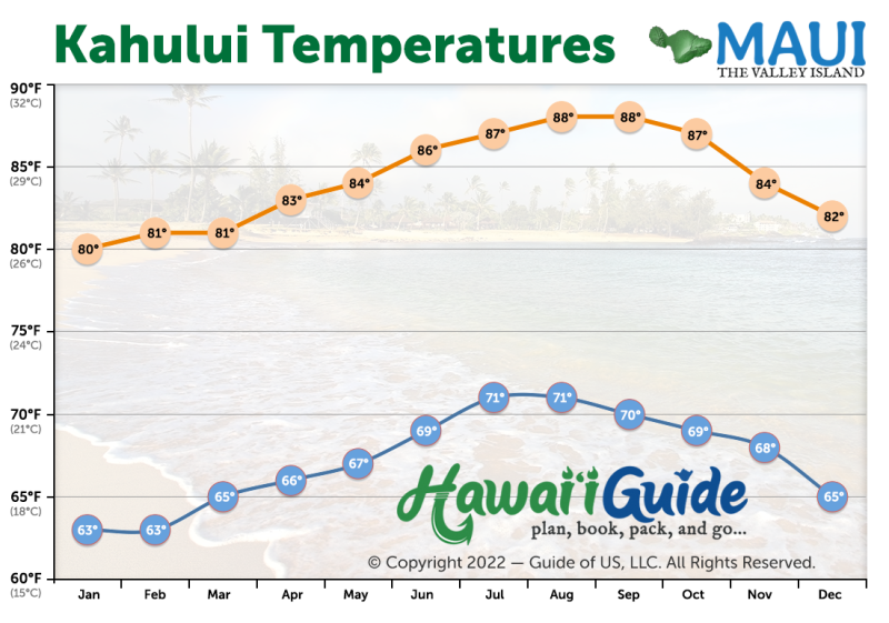 Maui Average Monthly Temperatures
