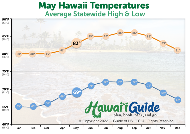 May Temperatures in Hawaii