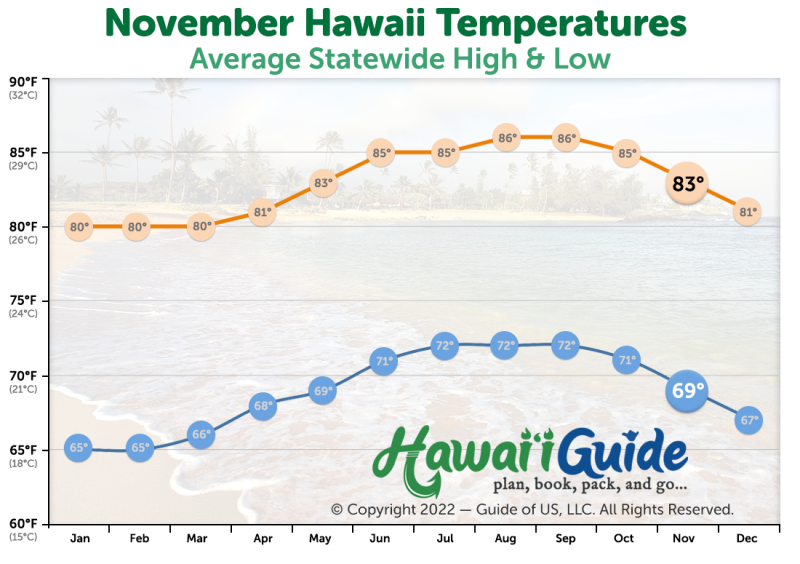 November Temperatures in Hawaii