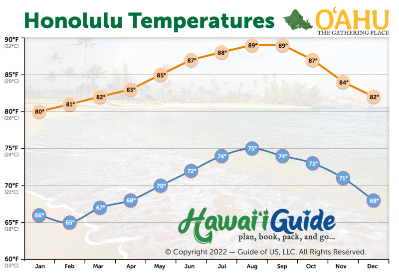 Oahu Average Monthly Temperatures