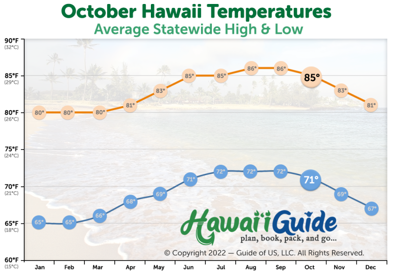 October Temperatures in Hawaii