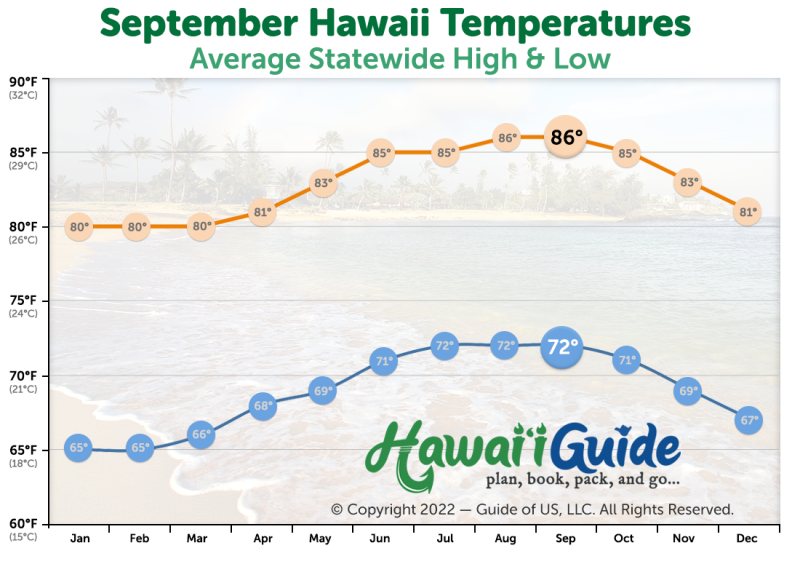 September Temperatures in Hawaii